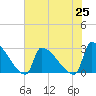 Litchfield by the Sea tide chart for Sunday, July 25, 2021