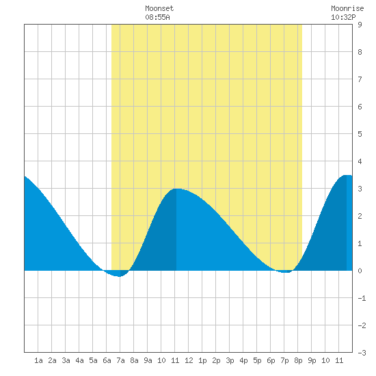 Litchfield by the Sea tide chart for Monday, July 26, 2021