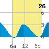 Litchfield by the Sea tide chart for Monday, July 26, 2021