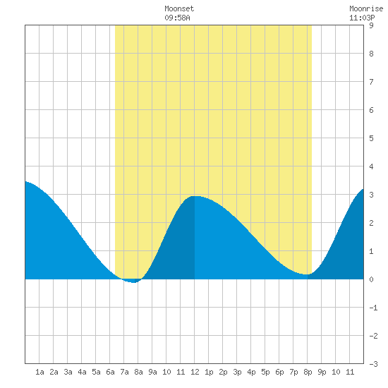 Litchfield by the Sea tide chart for Tuesday, July 27, 2021