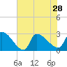 Litchfield by the Sea tide chart for Wednesday, July 28, 2021