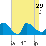 Litchfield by the Sea tide chart for Thursday, July 29, 2021