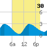 Litchfield by the Sea tide chart for Friday, July 30, 2021