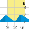 Litchfield by the Sea tide chart for Saturday, July 3, 2021