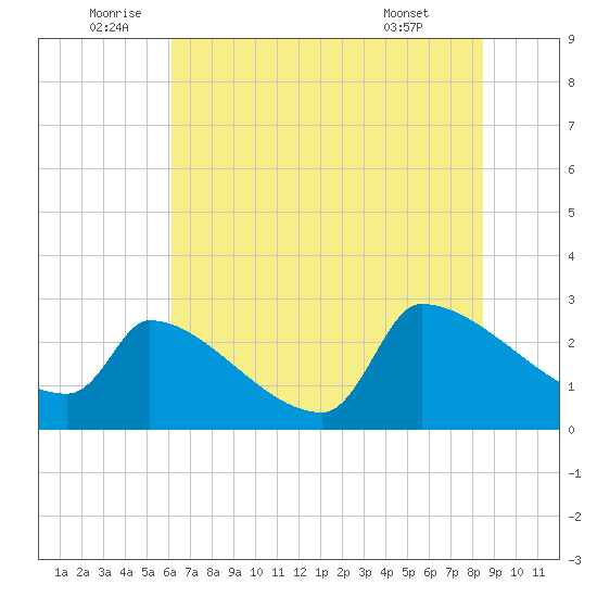 Litchfield by the Sea tide chart for Sunday, July 4, 2021