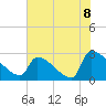 Litchfield by the Sea tide chart for Thursday, July 8, 2021