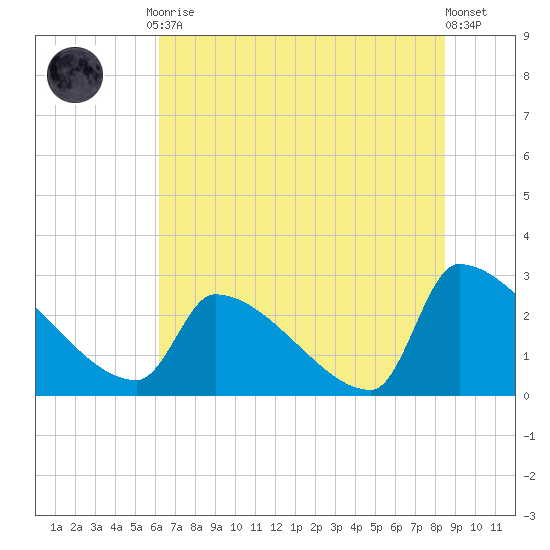 Litchfield by the Sea tide chart for Friday, July 9, 2021