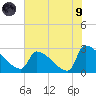 Litchfield by the Sea tide chart for Friday, July 9, 2021