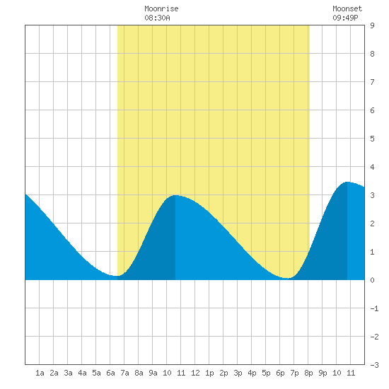 Litchfield by the Sea tide chart for Tuesday, August 10, 2021
