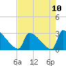 Litchfield by the Sea tide chart for Tuesday, August 10, 2021