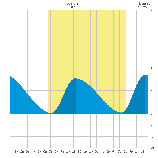 Litchfield by the Sea tide chart for Wednesday, August 11, 2021