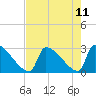 Litchfield by the Sea tide chart for Wednesday, August 11, 2021
