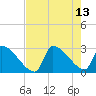 Litchfield by the Sea tide chart for Friday, August 13, 2021