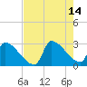Litchfield by the Sea tide chart for Saturday, August 14, 2021