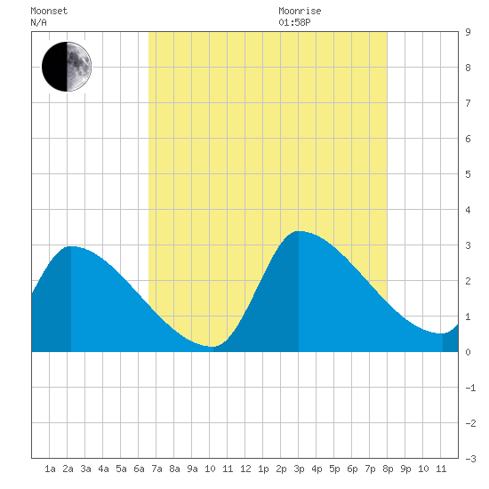 Litchfield by the Sea tide chart for Sunday, August 15, 2021