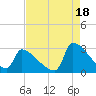 Litchfield by the Sea tide chart for Wednesday, August 18, 2021