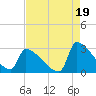 Litchfield by the Sea tide chart for Thursday, August 19, 2021