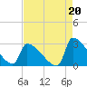 Litchfield by the Sea tide chart for Friday, August 20, 2021