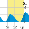 Litchfield by the Sea tide chart for Saturday, August 21, 2021