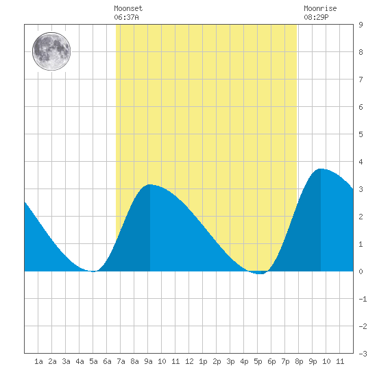 Litchfield by the Sea tide chart for Sunday, August 22, 2021