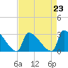 Litchfield by the Sea tide chart for Monday, August 23, 2021