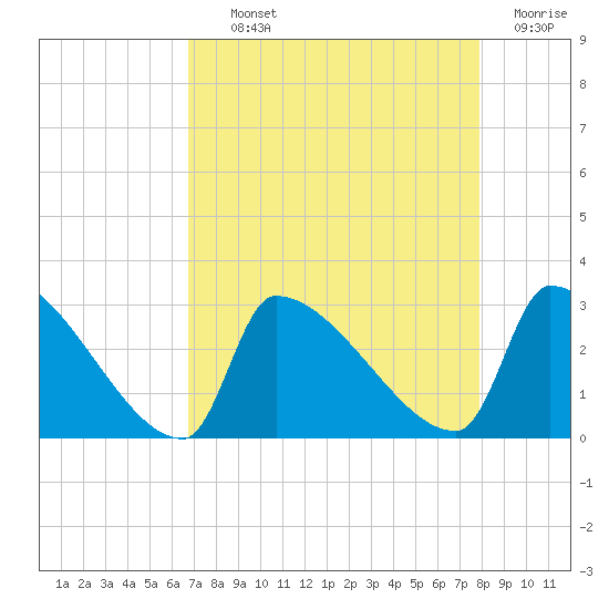 Litchfield by the Sea tide chart for Tuesday, August 24, 2021