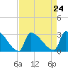 Litchfield by the Sea tide chart for Tuesday, August 24, 2021