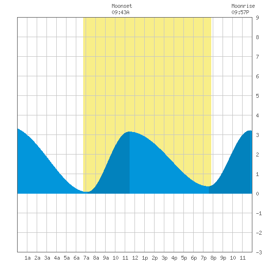Litchfield by the Sea tide chart for Wednesday, August 25, 2021