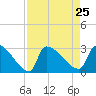Litchfield by the Sea tide chart for Wednesday, August 25, 2021