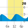 Litchfield by the Sea tide chart for Saturday, August 28, 2021