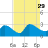 Litchfield by the Sea tide chart for Sunday, August 29, 2021