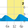 Litchfield by the Sea tide chart for Monday, August 2, 2021