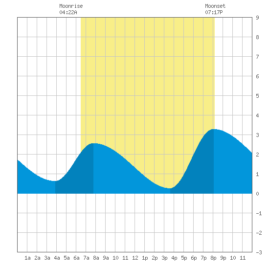 Litchfield by the Sea tide chart for Friday, August 6, 2021