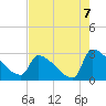Litchfield by the Sea tide chart for Saturday, August 7, 2021