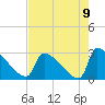 Litchfield by the Sea tide chart for Monday, August 9, 2021