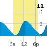 Litchfield by the Sea tide chart for Saturday, September 11, 2021