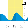 Litchfield by the Sea tide chart for Sunday, September 12, 2021