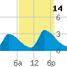 Litchfield by the Sea tide chart for Tuesday, September 14, 2021