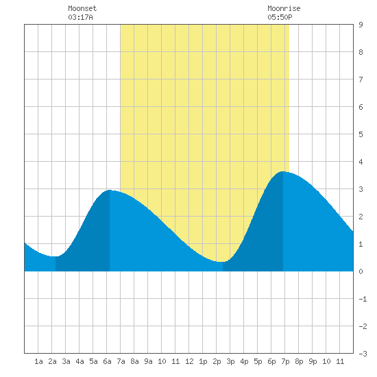 Litchfield by the Sea tide chart for Friday, September 17, 2021