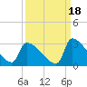 Litchfield by the Sea tide chart for Saturday, September 18, 2021