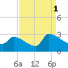 Litchfield by the Sea tide chart for Wednesday, September 1, 2021