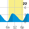 Litchfield by the Sea tide chart for Wednesday, September 22, 2021