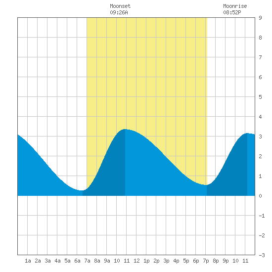 Litchfield by the Sea tide chart for Thursday, September 23, 2021
