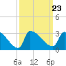 Litchfield by the Sea tide chart for Thursday, September 23, 2021