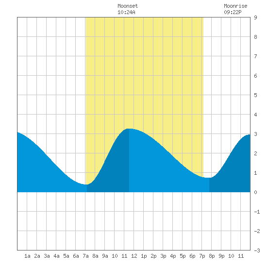 Litchfield by the Sea tide chart for Friday, September 24, 2021