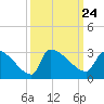 Litchfield by the Sea tide chart for Friday, September 24, 2021
