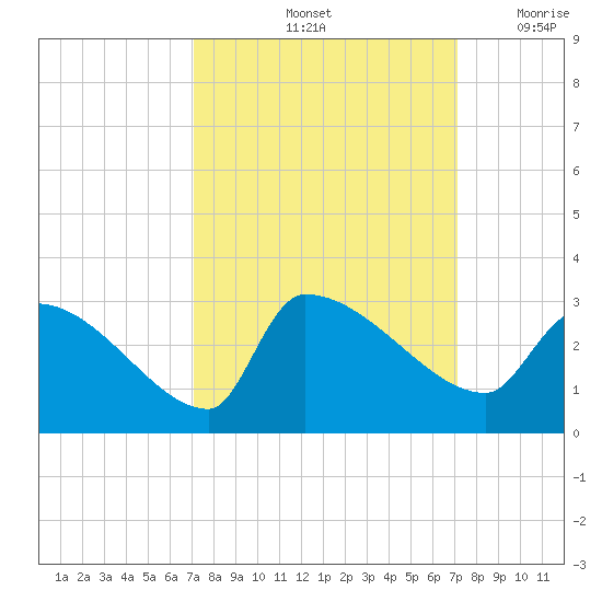 Litchfield by the Sea tide chart for Saturday, September 25, 2021