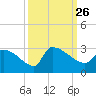 Litchfield by the Sea tide chart for Sunday, September 26, 2021