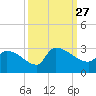 Litchfield by the Sea tide chart for Monday, September 27, 2021