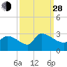Litchfield by the Sea tide chart for Tuesday, September 28, 2021